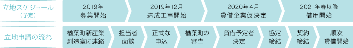 立地スケジュール 立地申請の流れ